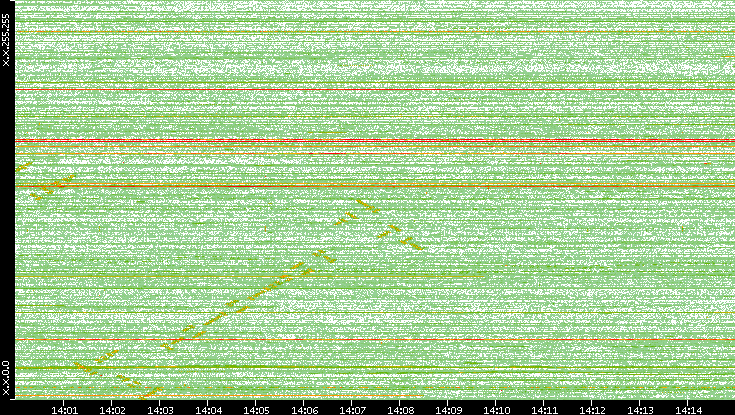 Dest. IP vs. Time