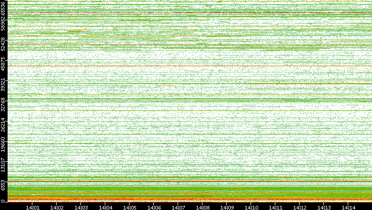 Dest. Port vs. Time