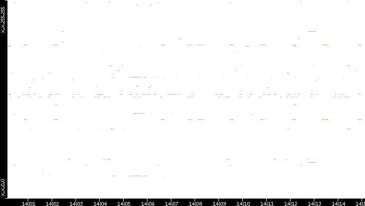 Src. IP vs. Time