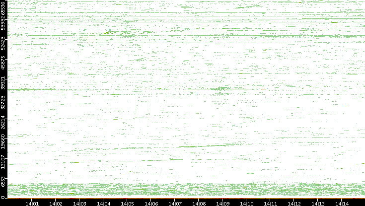 Src. Port vs. Time