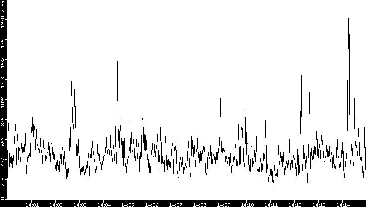 Throughput vs. Time