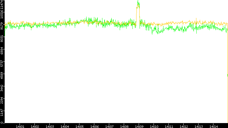 Entropy of Port vs. Time