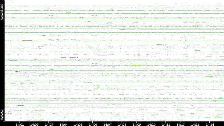 Src. IP vs. Time