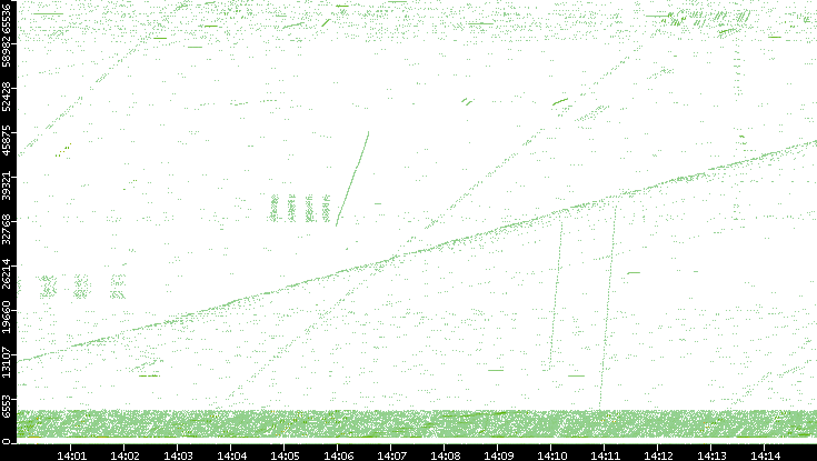 Src. Port vs. Time