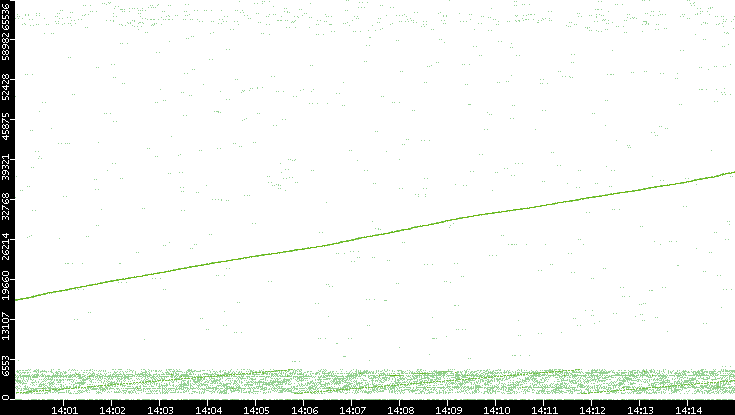 Src. Port vs. Time