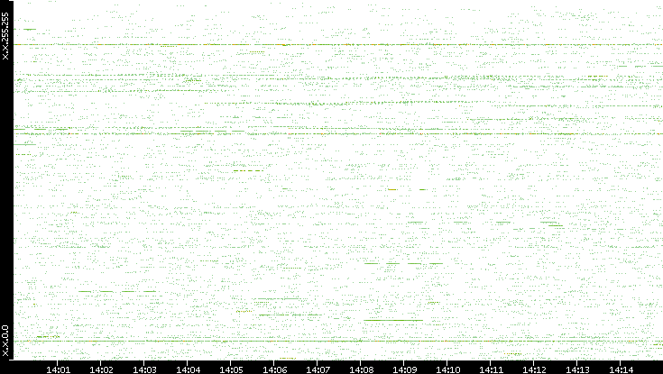 Src. IP vs. Time