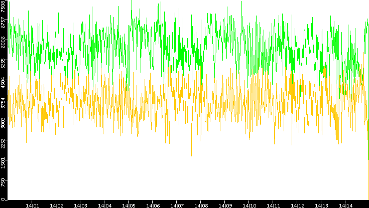 Entropy of Port vs. Time