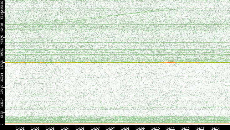 Dest. Port vs. Time