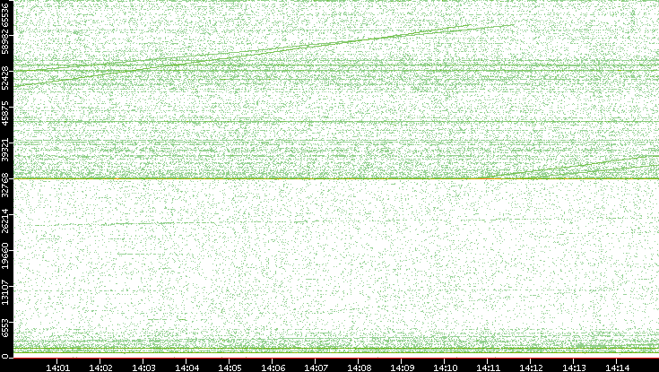 Src. Port vs. Time