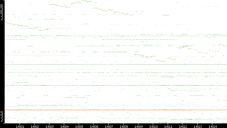 Src. IP vs. Time