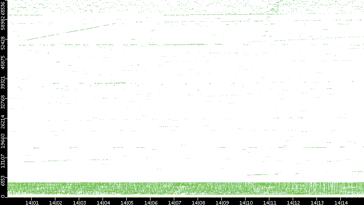 Src. Port vs. Time