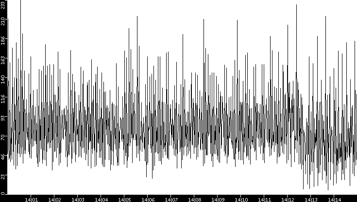 Throughput vs. Time