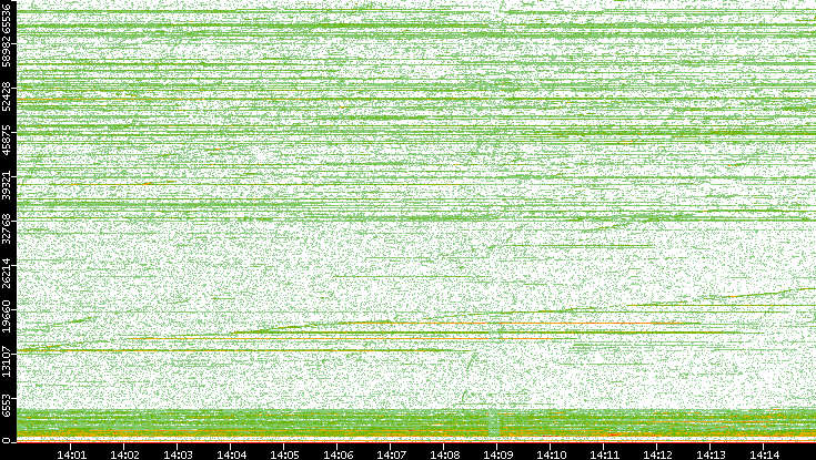 Dest. Port vs. Time