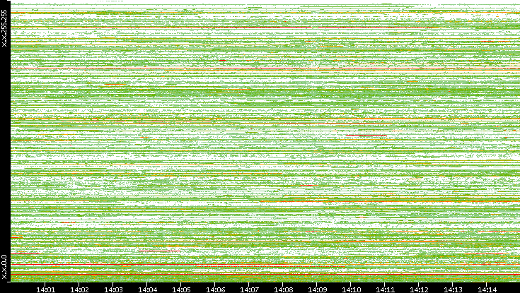 Src. IP vs. Time