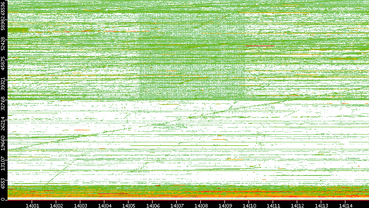 Src. Port vs. Time