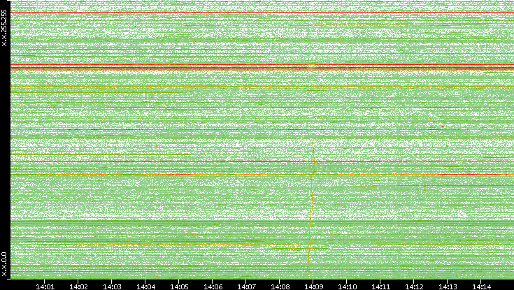 Dest. IP vs. Time