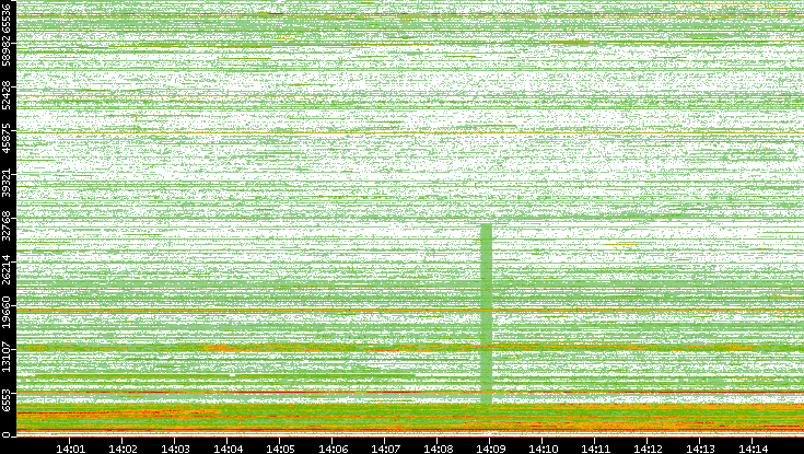 Src. Port vs. Time