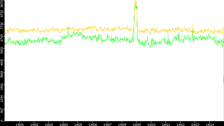 Entropy of Port vs. Time