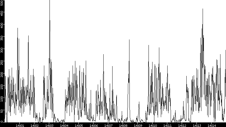 Throughput vs. Time