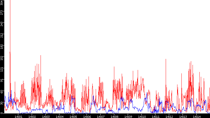 Nb. of Packets vs. Time