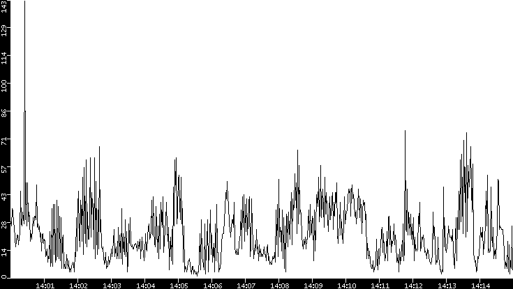 Throughput vs. Time