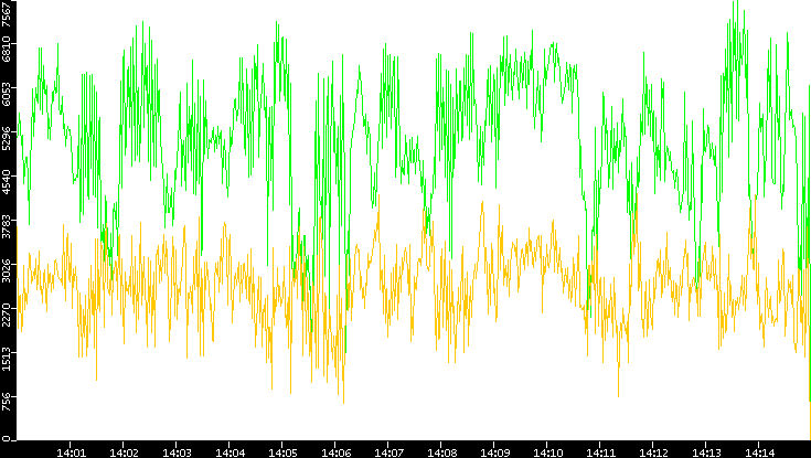 Entropy of Port vs. Time