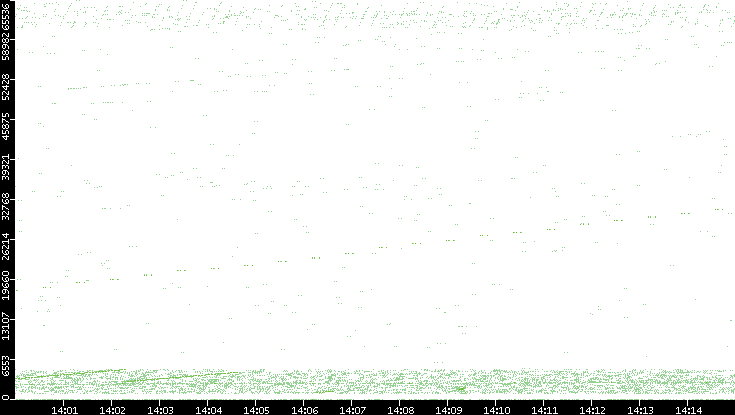 Src. Port vs. Time