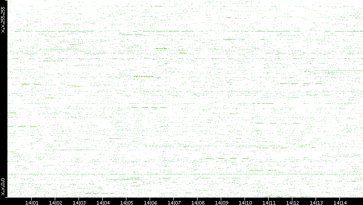 Src. IP vs. Time