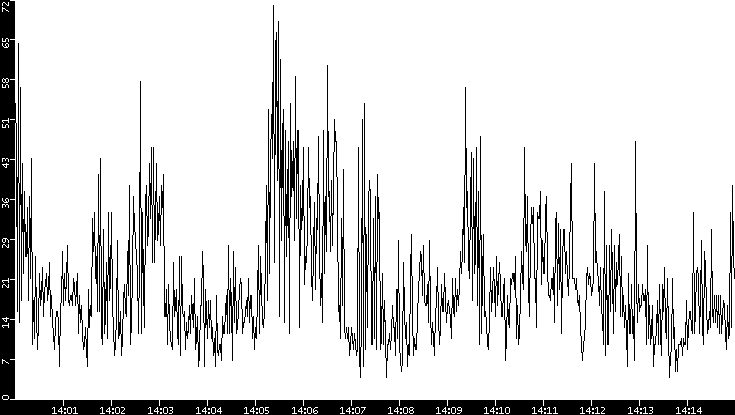 Throughput vs. Time
