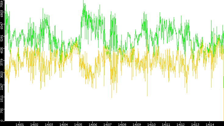 Entropy of Port vs. Time