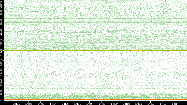 Dest. Port vs. Time