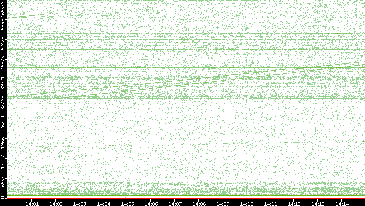 Src. Port vs. Time