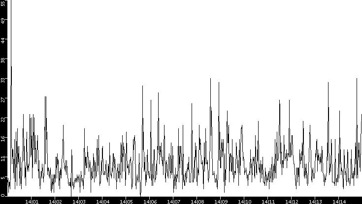 Throughput vs. Time