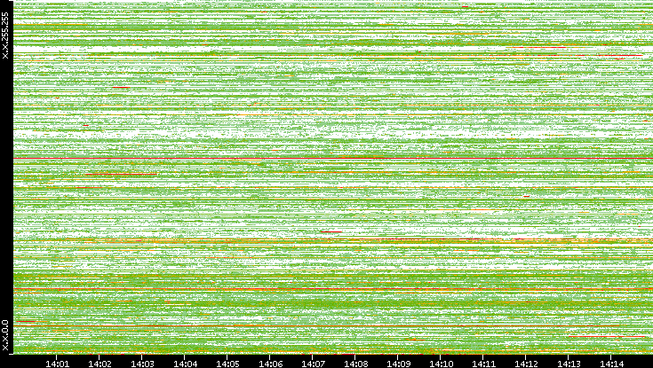 Src. IP vs. Time