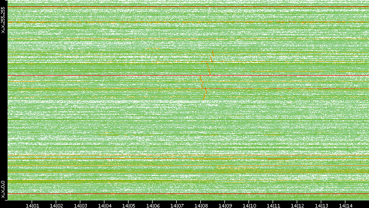 Dest. IP vs. Time