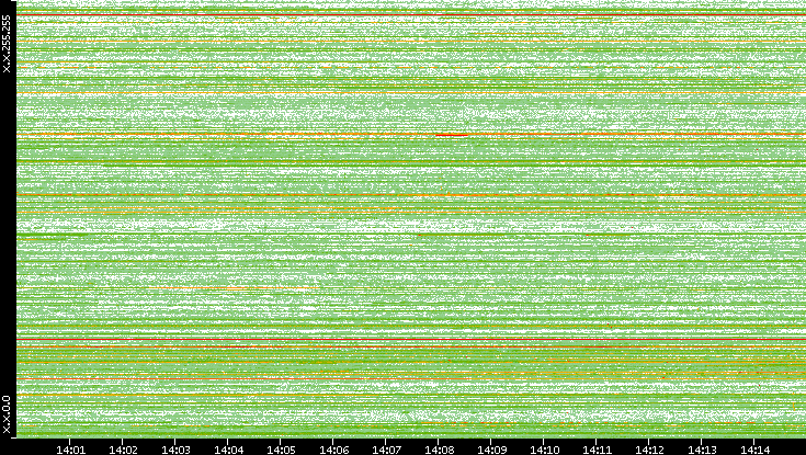 Src. IP vs. Time