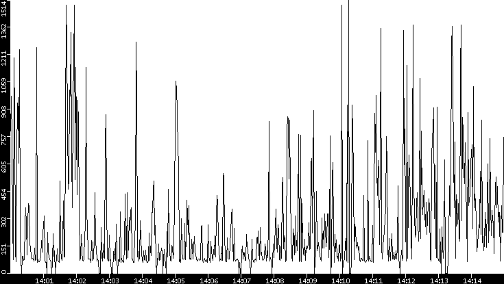 Average Packet Size vs. Time