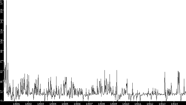 Throughput vs. Time