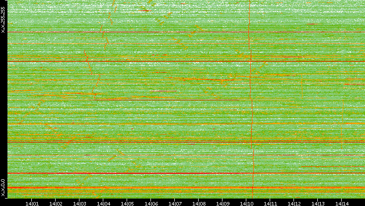 Dest. IP vs. Time