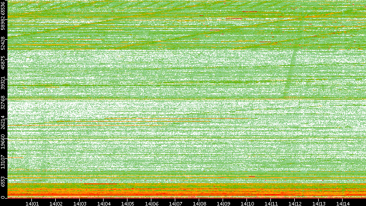 Dest. Port vs. Time