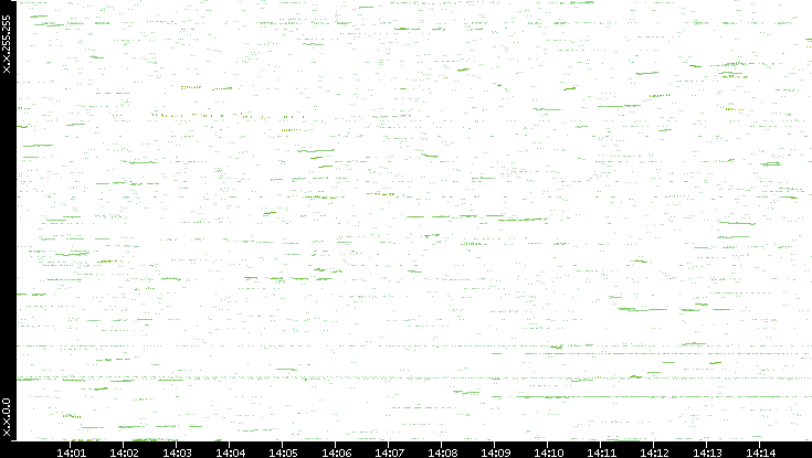 Dest. IP vs. Time