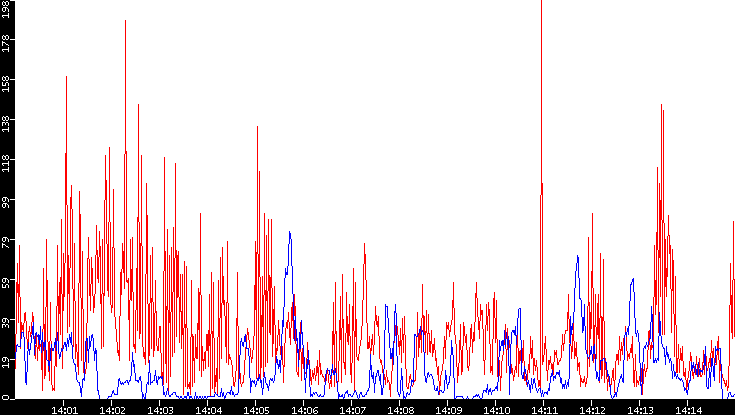 Nb. of Packets vs. Time