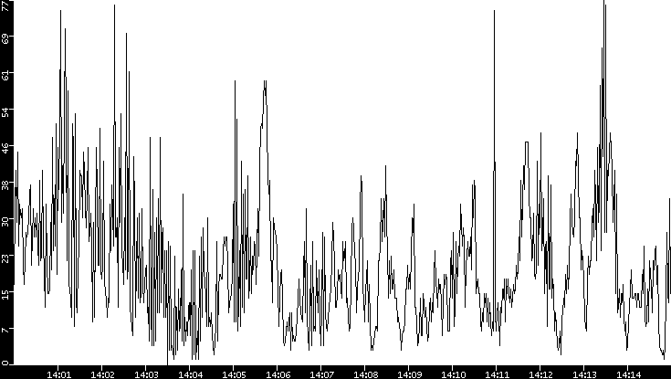 Throughput vs. Time