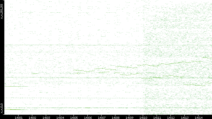 Dest. IP vs. Time