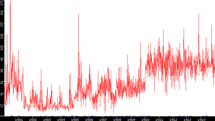 Nb. of Packets vs. Time