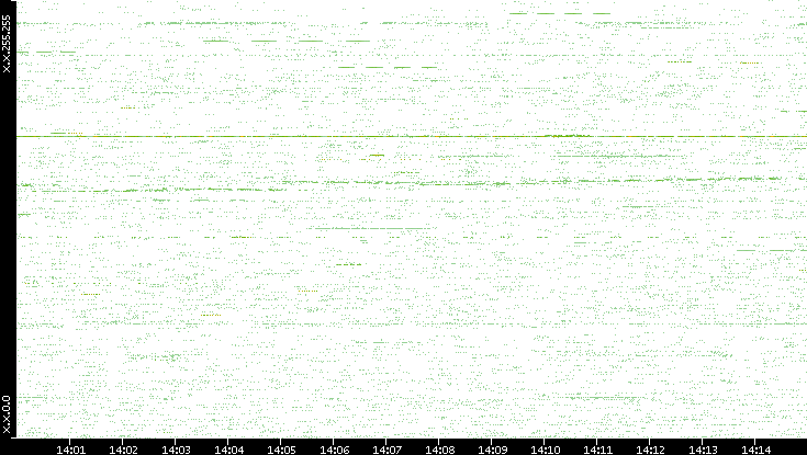 Src. IP vs. Time