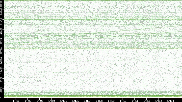 Src. Port vs. Time
