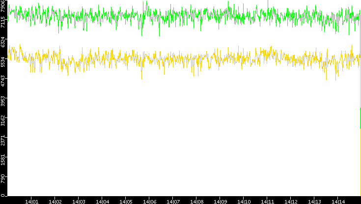 Entropy of Port vs. Time