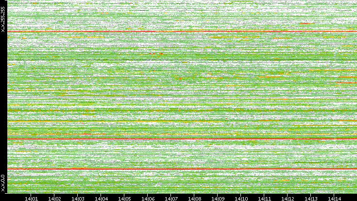 Dest. IP vs. Time