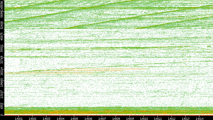 Dest. Port vs. Time